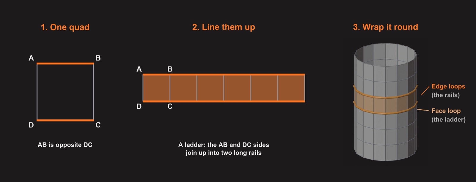 One quad, a ladder of quads, and the ladder wrapped round a tube