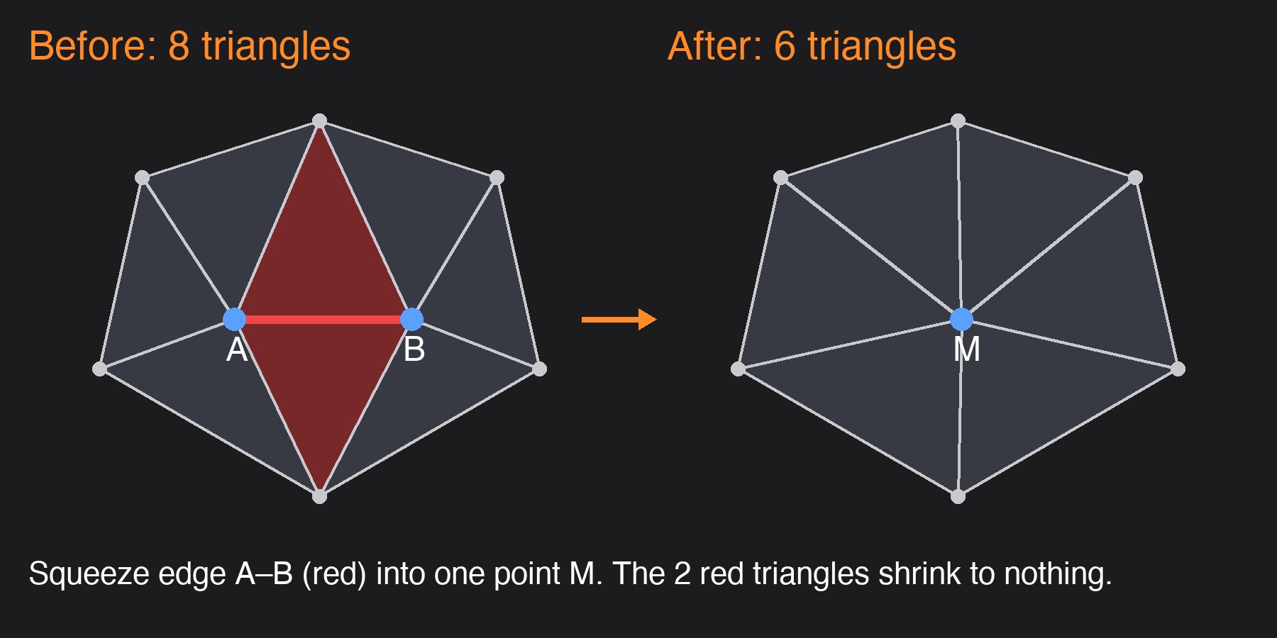 Eight triangles around an edge become six once its two points are squeezed into one