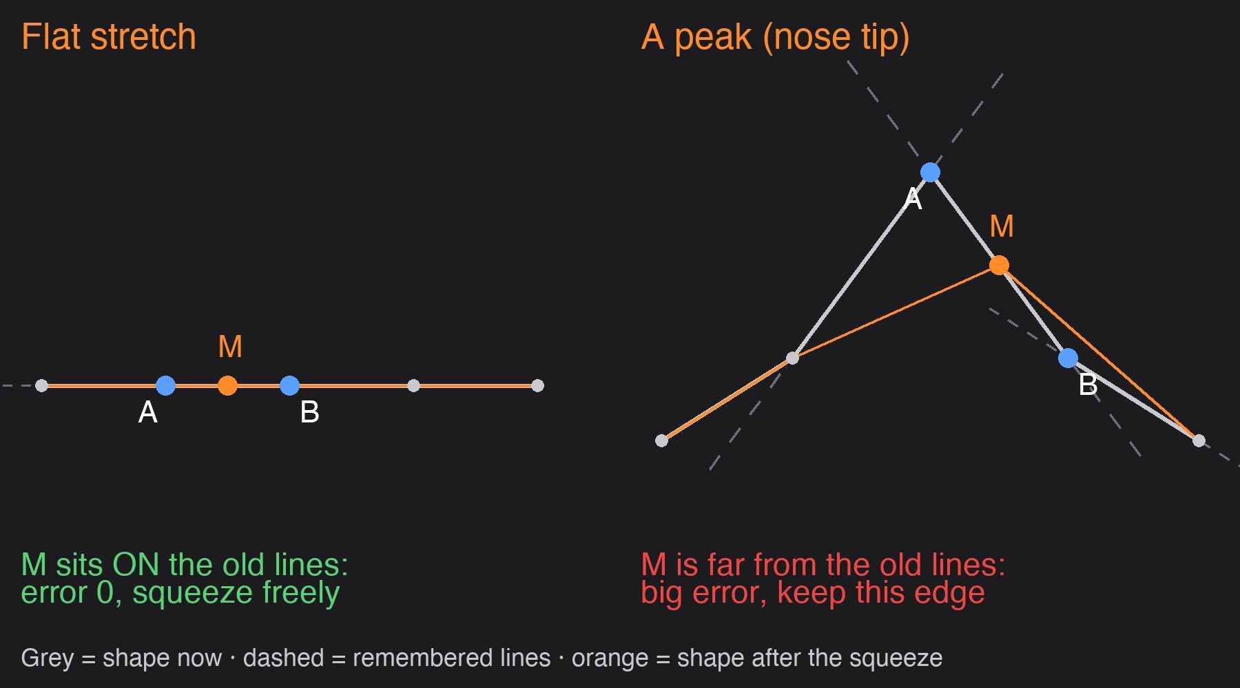 Left: two points on a flat line merge with no change. Right: merging near a peak slices the tip off