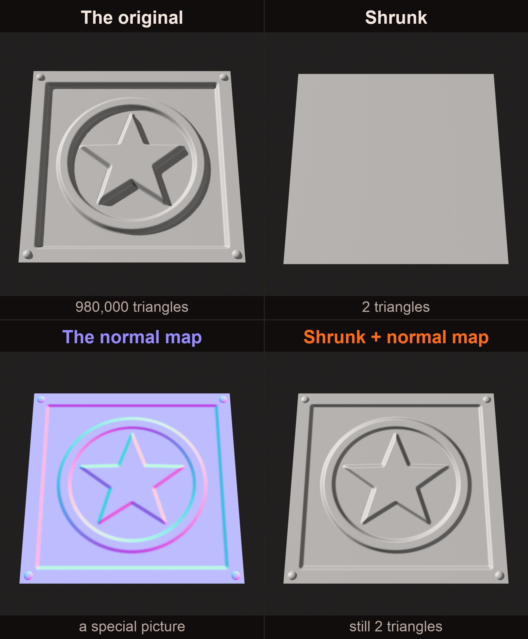 A carved plaque, the same plaque as 2 flat triangles, its purple-blue normal map, and the flat plaque with the map, looking carved again