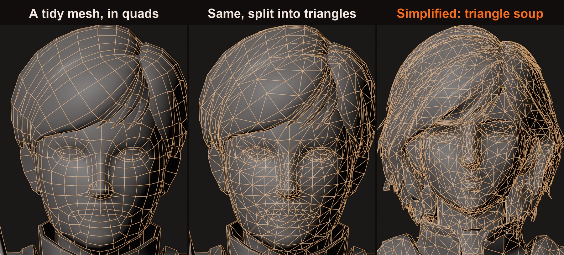 A face three ways: a tidy quad mesh with rings round the eyes, the same mesh split into triangles with the rings still visible, and a simplified mesh where the triangles go every which way