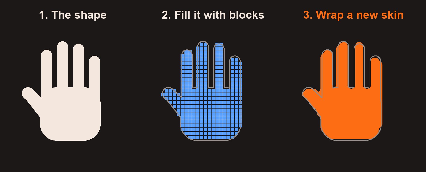 A hand shape, the same hand filled with small square blocks, and a smooth orange skin wrapped around the blocks